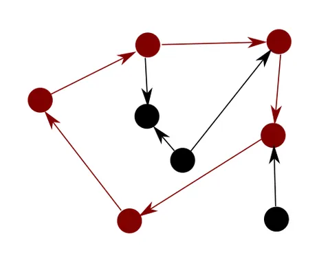 circular reference: a series of references, where the last object references the first