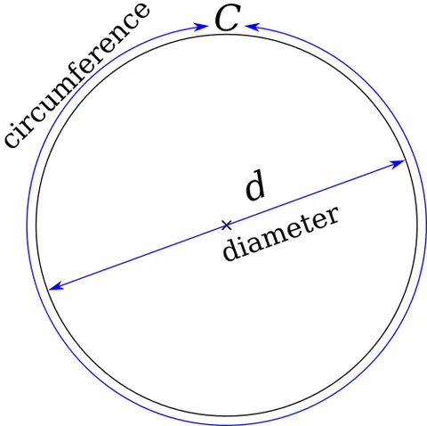 circumference: the line that bounds a circle or other two-dimensional figure
