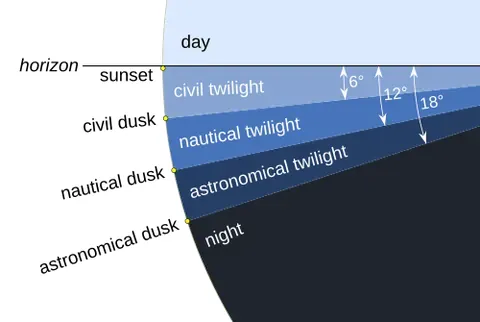 civil twilight: the period in which the sun is less than six degrees below the horizon in the morning and evening