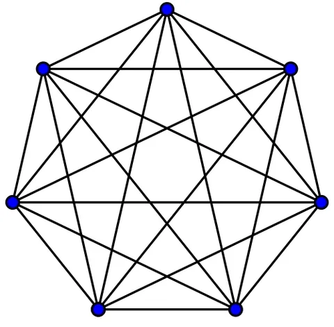 complete graph: a graph where every pair of vertices is connected by an edge