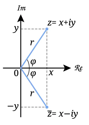 complex plane: a representation of the space of complex numbers