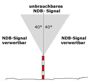 cone of confusion: a region directly above a VOR navigation station where the aircraft's navigation receiver...