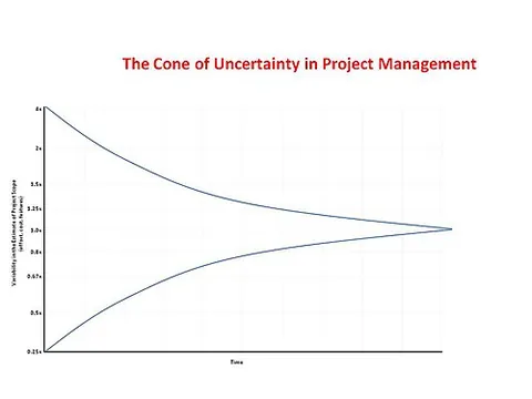 cone of uncertainty: a graphical representation of the uncertainty as to a particular metric, such as expected time or...