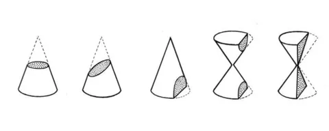conic section: any of the four distinct shapes that are the intersections of a cone with a plane, namely the...