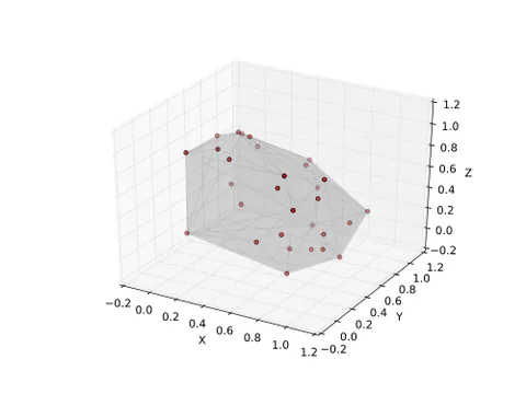 convex hull: the smallest convex set of points in which a given set of points is contained