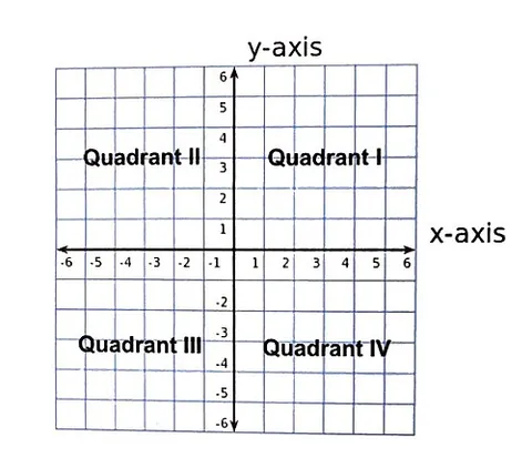 coordinate plane: a Euclidean plane with a system of coordinates