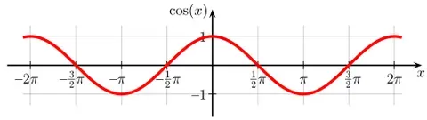 cosine: in a right triangle, the ratio of the length of the side adjacent to an acute angle to the length...