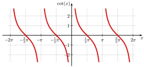cotangent: in a right triangle, the reciprocal of the tangent of an angle. Symbols: cot, ctg, or ctn