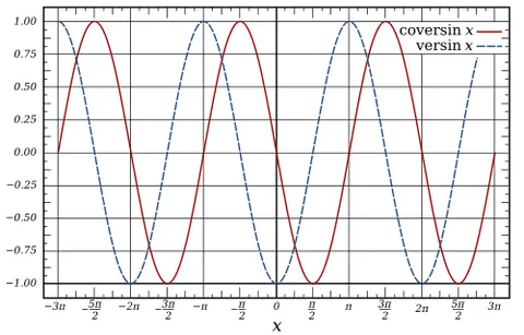 coversed sine: the trigonometric function 1 − sin(x)