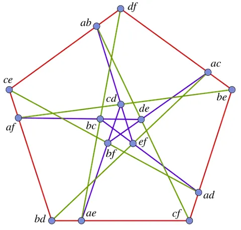 cremona-richmond configuration: a configuration of 15 lines and 15 points, having three points on each line and three lines through...