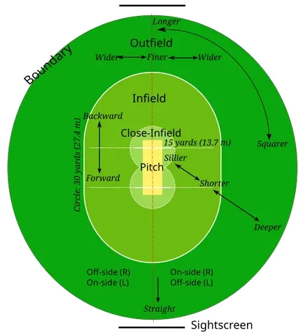 cricket field: the area of grass (within the boundary) on which a cricket match is played