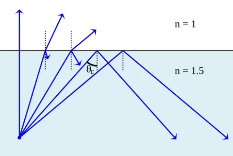 critical angle: the angle of incidence beyond which light traveling through a medium experiences total internal...