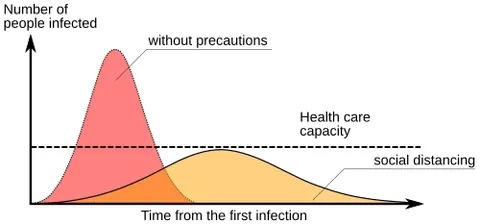 curve flattening: the action of flattening the curve: the activity of reducing the speed of infection, so that the...