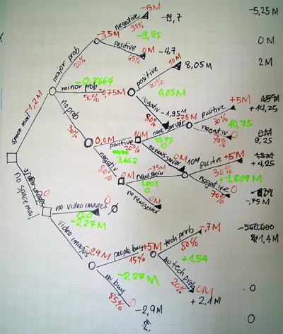 decision tree: a visualization of a complex decision-making situation in which the possible decisions and their...