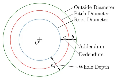 dedendum: the difference between the radius of the pitch circle of a gear and its root circle
