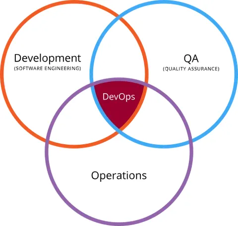 devops: a software development method that stresses communication and collaboration between software...