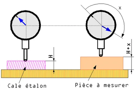 dial gauge: a gauge on an instrument panel with a dial face rather than an warning light or a digital display