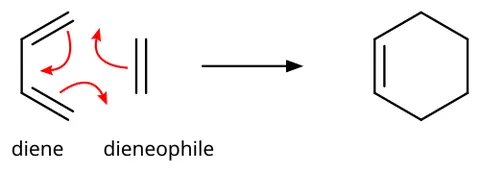 diels-alder reaction: the cycloaddition reaction between a conjugated diene and an alkene to form a cyclohexene ring