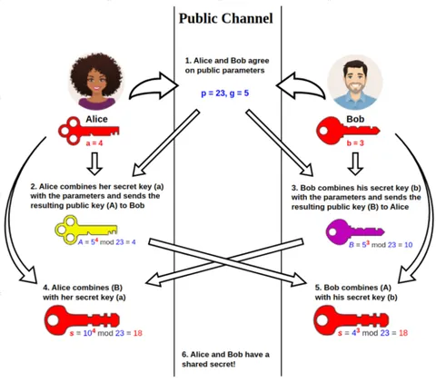 diffie-hellman: a particular mechanism for key exchange in cryptographic communications