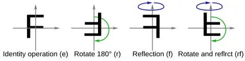 dihedral group: a group of symmetries of a regular polygon