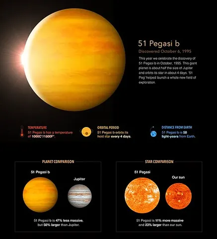 dimidium: 51 Pegasi b, a large hot Jupiter exoplanet, approximately 50 light-years away from Earth in the...
