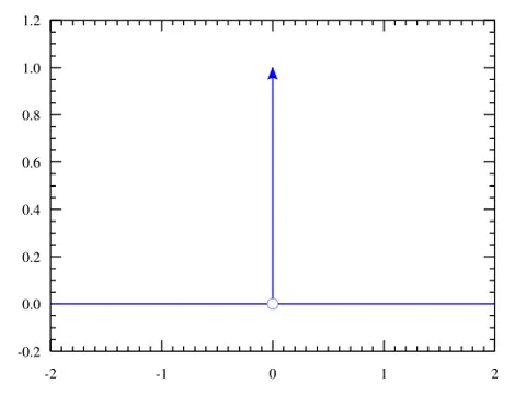 dirac delta function: a function of one real argument, whose value is zero when the argument is nonzero, and whose...
