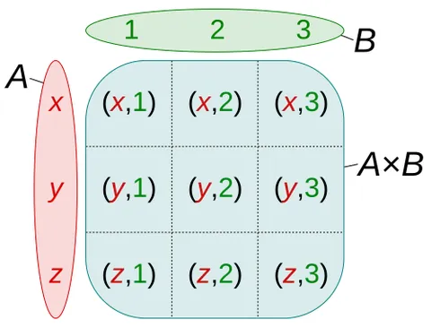 direct product: the set of all possible tuples whose elements are elements of given, separately specified, sets