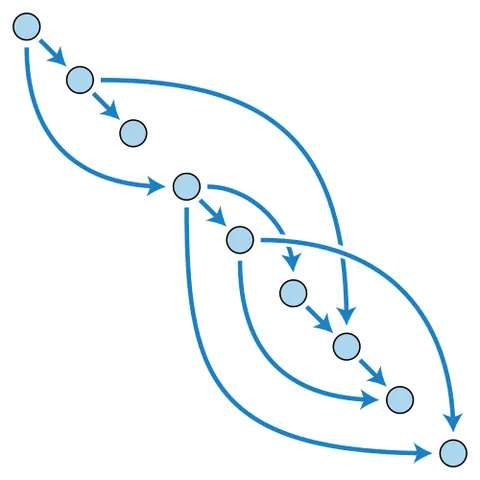 directed acyclic graph: a finite directed graph that contains no directed cycles