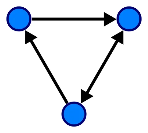 directed graph: a graph in which the edges are ordered pairs, so that, if the edge (a, b) is in the graph, the edge...