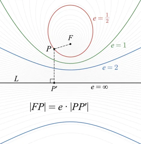 directrix: a line used to define a curve or surface; especially a line, the distance from which a point on a...