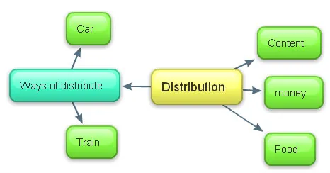 distribution: an act of distributing or state of being distributed
