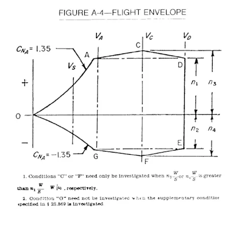 doghouse plot: a chart showing the relationship between speed at level flight and altitude (or sometimes other...