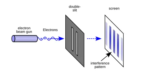 double-slit experiment: an experiment demonstrating that light and matter can satisfy the seemingly incongruous classical...