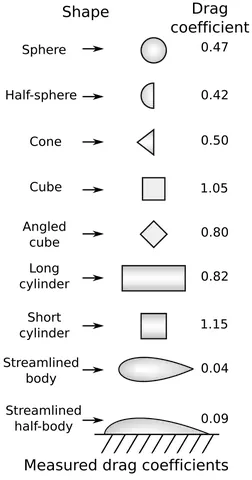drag coefficient: a dimensionless quantity quantifying the amount of hydrodynamic drag force experienced by an object...