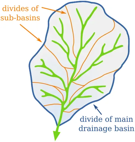 drainage basin: a topographic region in which all water drains to a common outlet; a watershed