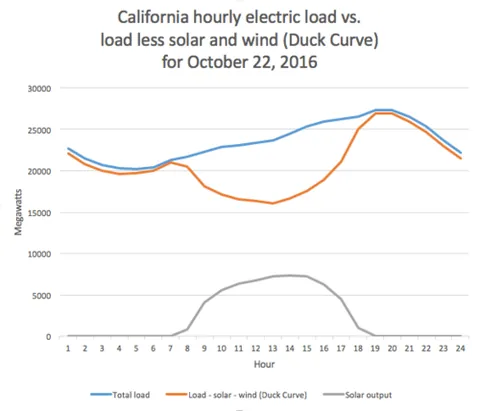 duck curve: a graph of power production over the course of a day that shows the timing imbalance between peak...