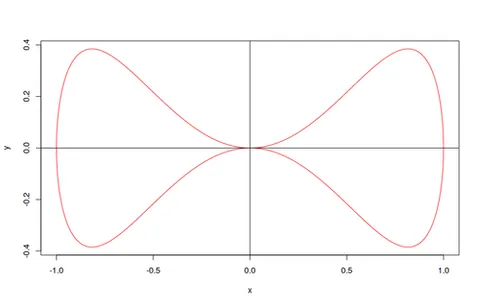 dumbbell curve: any of a family of closed curves having two lobes; they satisfy the general equation y² = α²(x⁴ -...