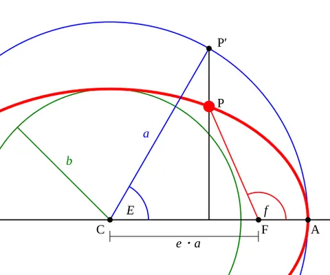 eccentric anomaly: the angle PCR formed by P = the periapsis of a celestial body's elliptical orbit, C = the center of...