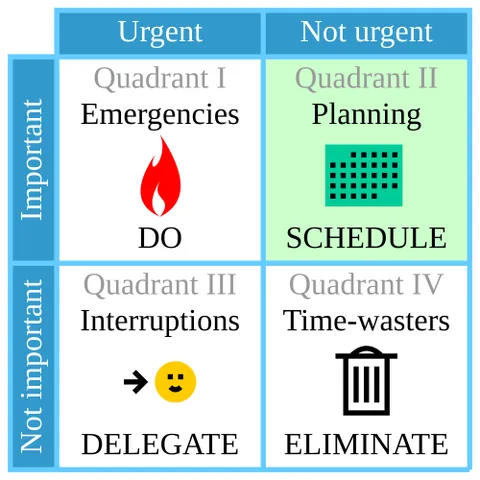 eisenhower matrix: a chart used in the Eisenhower method to visualize the importance and the urgency of various tasks...
