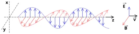 electromagnetic radiation: radiation (quantized as photons) consisting of oscillating electric and magnetic fields oriented...