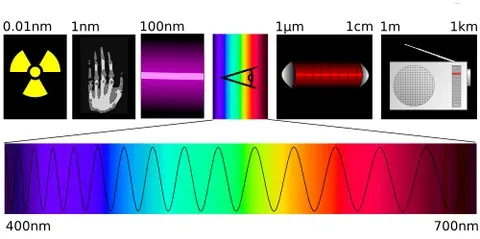electromagnetic spectrum: the entire range of wavelengths of all known electromagnetic radiations extending from gamma rays,...