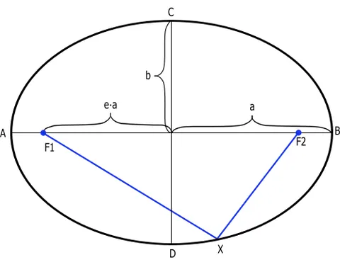 ellipse: a closed curve, the locus of a point such that the sum of the distances from that point to two...