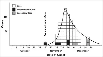 epidemic curve: a statistical chart that visualizes the onset of a disease outbreak, generally showing the...