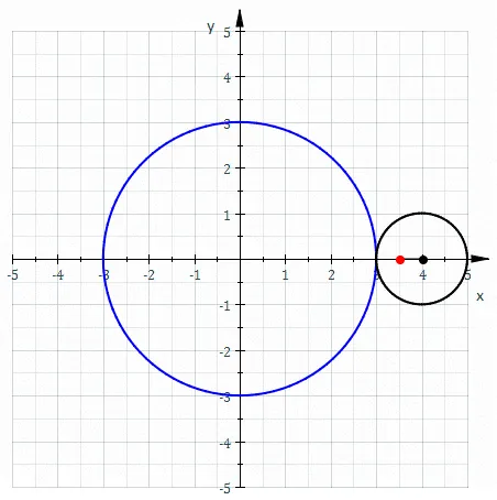 epitrochoid: a geometric curve traced by a fixed point on one circle which rotates around the perimeter of...