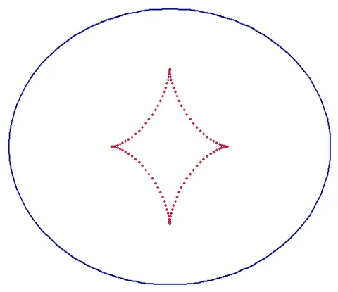 evolute: a curve comprising the centres of curvature of another curve