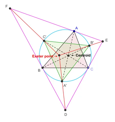 exeter point: the point of concurrence of the rays DA’, EB’ and FC’