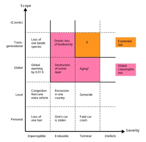 existential risk: a risk which could destroy or permanently damage an entity; a risk to one's existence