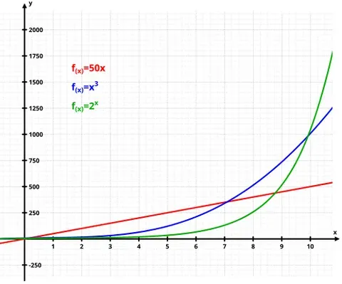 exponential growth: the growth in the value of a quantity in which the rate of growth is proportional to the...