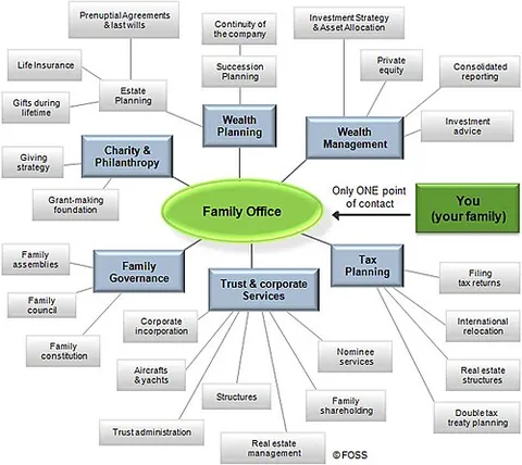 family office: a business whose function is to centralize the asset management of a large family fortune (wealth...