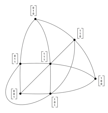 fano plane: the finite projective plane of order 2, having the smallest possible number of points and lines, 7...